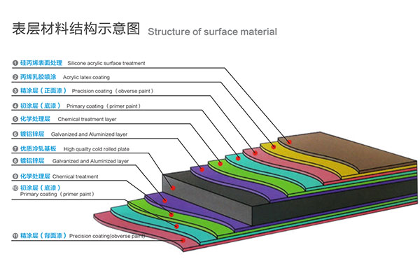 表層材料示意圖